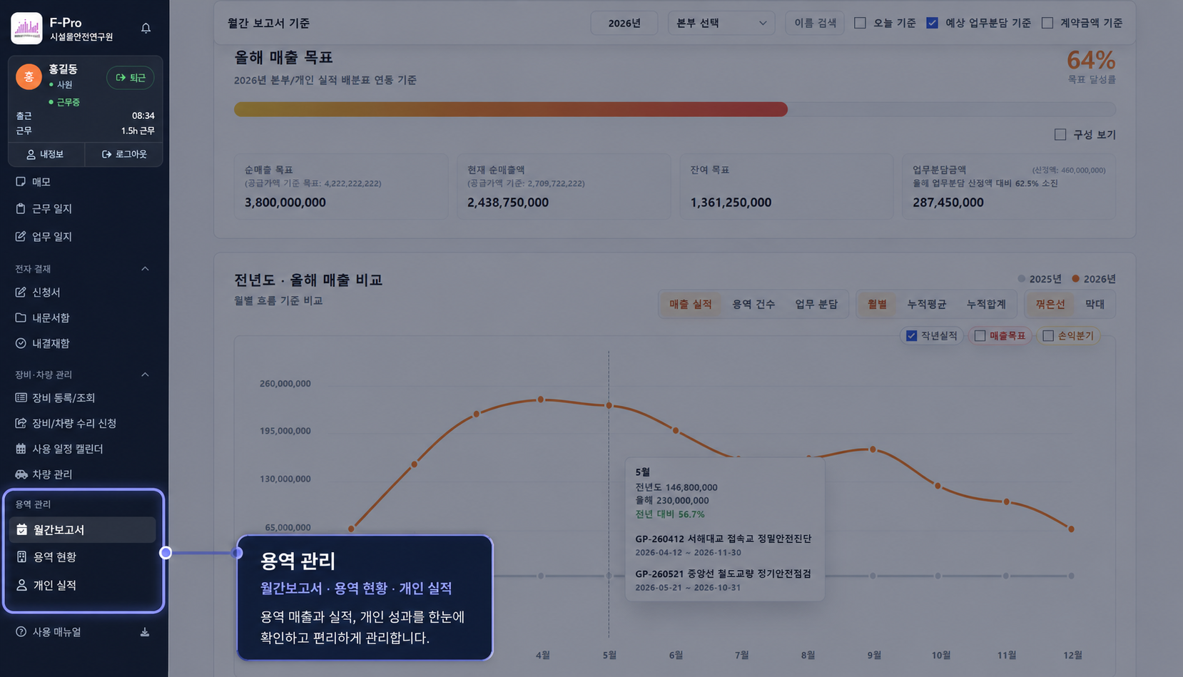 용역 관리와 월간보고서, 용역 현황, 개인 실적 메뉴가 강조된 F-Pro 월간보고서 화면